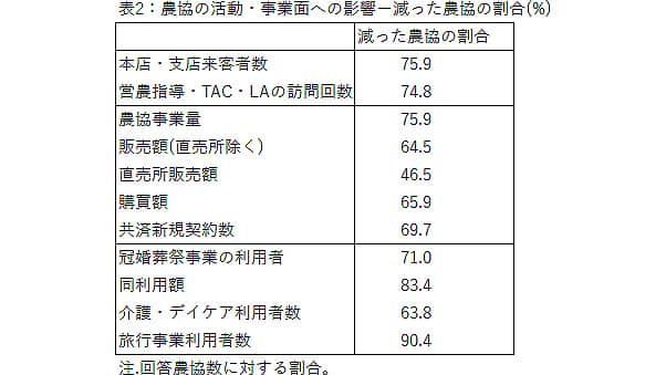 組合員の安全守り必死に対面活動【「新型コロナＪＡ緊急アンケート」を読む】