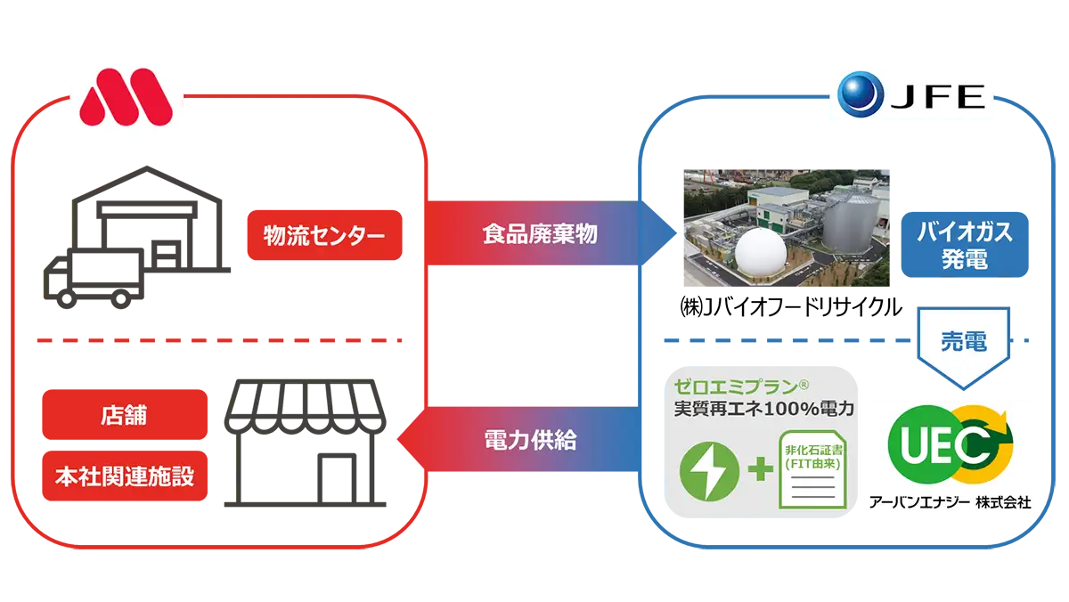 食品由来の電力を活用　CO2実質排出量ゼロの電力プランを導入　モスフードサービス