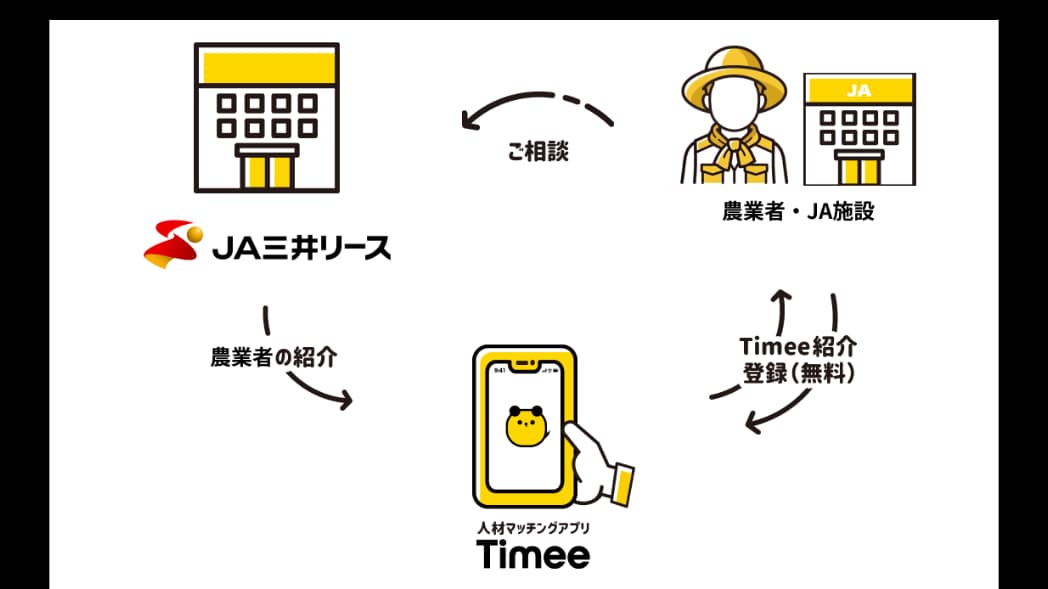 タイミーと業務提携契約を締結　全国のＪＡ・農業者の人手不足解消へ　ＪＡ三井リース