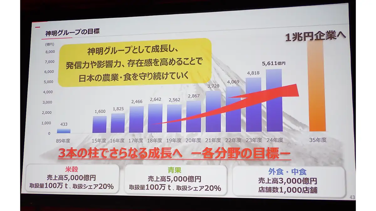 神明グループ、福岡の新筑豊青果とコムレイドを傘下に　青果流通で産地連携、デジタル化を推進