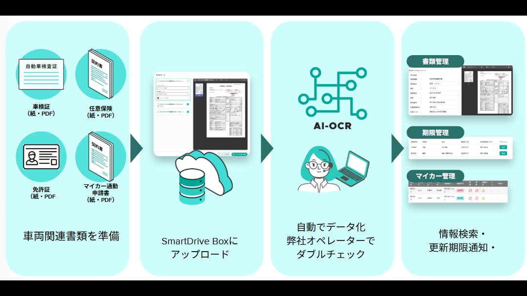 スマートドライブとパートナー契約締結　ＪＡ三井リースオート