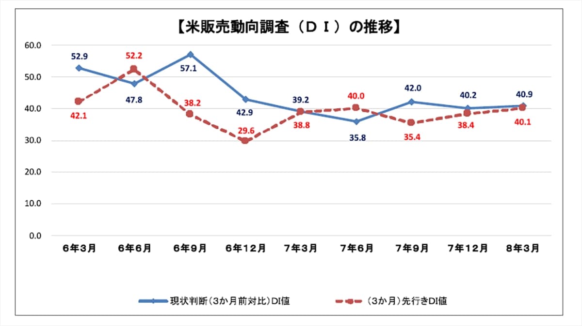 米卸に「損切り」のジレンマ　米価下がり販売見通しやや改善　在庫処理は26年産集荷に影響