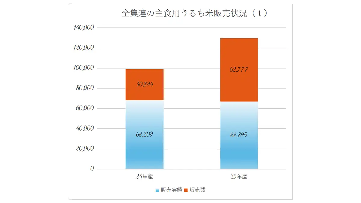 全集連、25年産米の販売進度「52％」　倉庫いっぱい、「暴落」に警戒