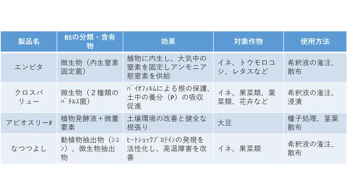 ＪＡ全農によるバイオスティミュラントの取り組み　高温・乾燥への対策を検証