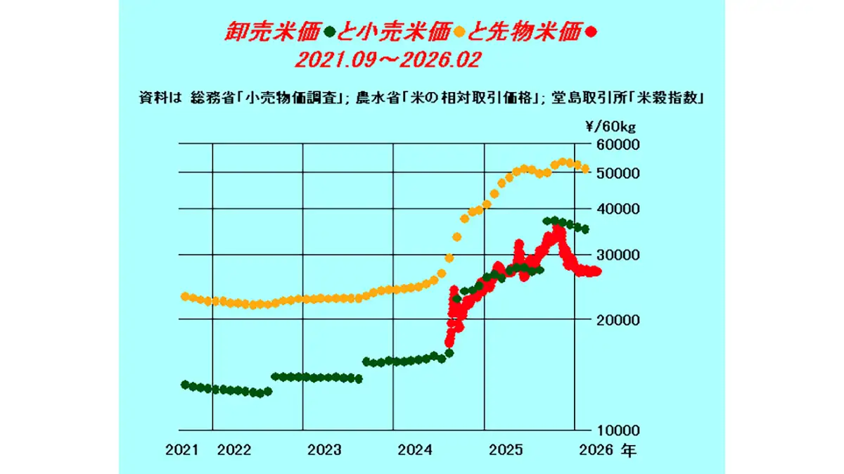 米価暴落のXデーは来るか【森島　賢・正義派の農政論】