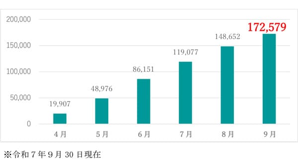 4月リニューアルの「がん共済」の 新契約件数が15万件を突破　ＪＡ共済連