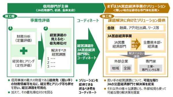 中国地方の「担い手コンサルティング」累計100件を達成　共同で課題解決へブロック会議を新設　農林中金