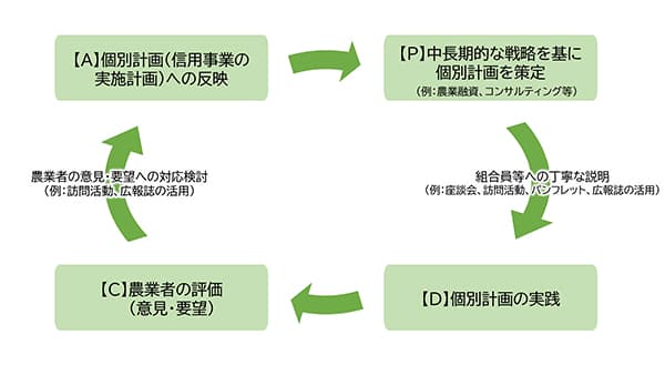 経営支え夢を応援　地域農業の発展、金融の力で　先進事例にみるＪＡ・信連の取り組み（下）