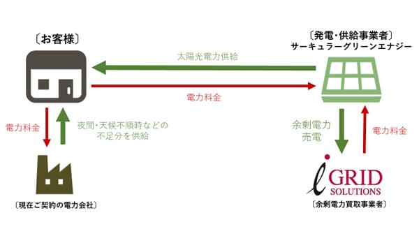 脱炭素化の実現へ新会社設立　ＪＡ三井リース×アイグリッド×農林中金