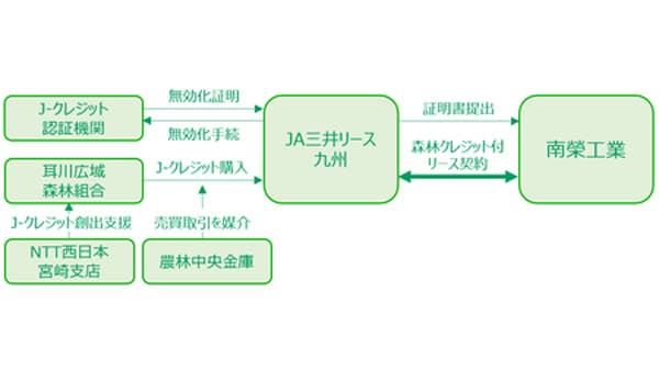 森から生まれた収益、森づくりに還元　Ｊ‐クレジット活用のリース、ＪＡ三井リース九州が第１号案件の契約交わす