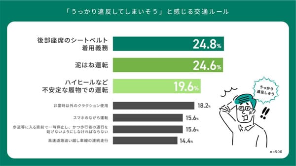 ＪＡ共済連が交通ルール意識調査　日常運転に潜む「うっかり違反」リスク明らかに　約7割が学び直し希望