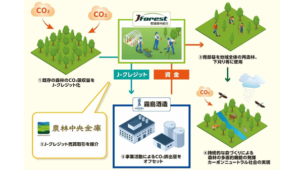 霧島酒造・都城森林組合・農林中金　宮崎県都城地域の森林育成へのJクレジット活用で連携協定