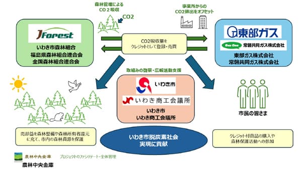 「カーボンニュートラル・ふくしまいわき森守プロジェクト」で連携協定締結　農林中金
