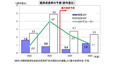 家計所得の回復で消費回復へ　農林中金総研の改訂経済見通し