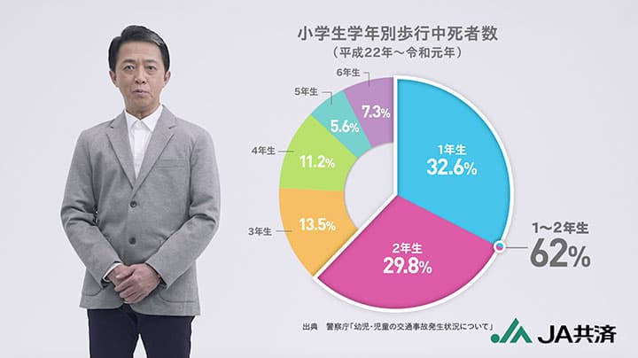 子どもを事故から守る「ＪＡ共済と風見しんごの想い」交通安全啓発動画を公開