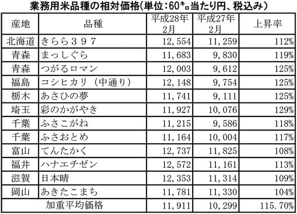 【米生産・流通最前線2016】飼料用米増産でスソもの枯渇 銘柄間格差に異変