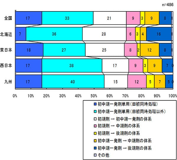 【2016年 ＪＡの米実態調査から】農薬に期待するのは 幅広い効果・持続期間・価格（下）