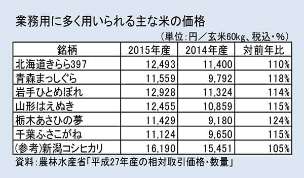 業務用米1kg264円－中・外食の平均仕入れ価格
