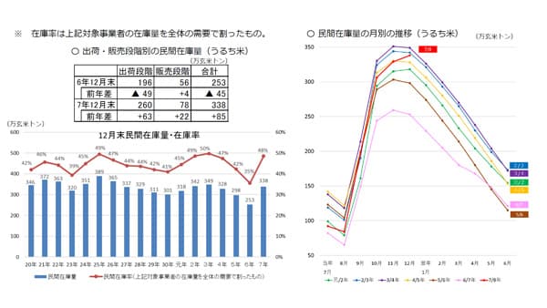 米の民間在庫量　338万玄米ｔ　対前年比85万ｔ増　12月