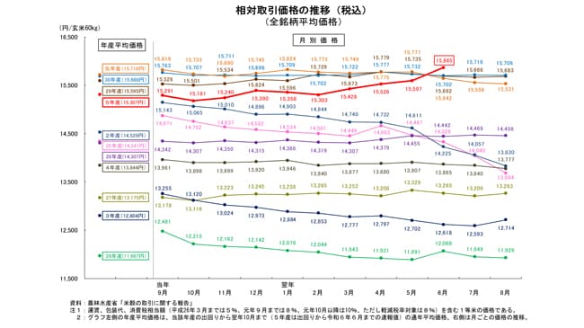 米価　過去10年で最高値　60kg1万5865円　対前年比114％