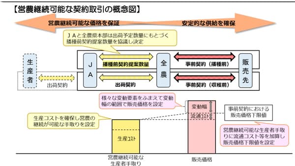 事前契約で米価に「下限値」　暴落食い止め営農可能な手取り確保　全農にいがた