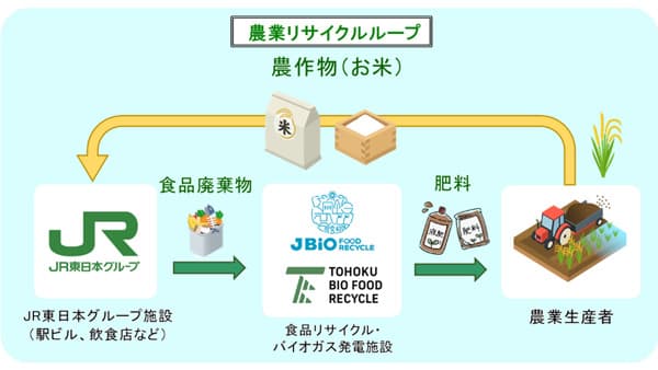 米による「農業リサイクルループ」を拡大　JR東日本グループ