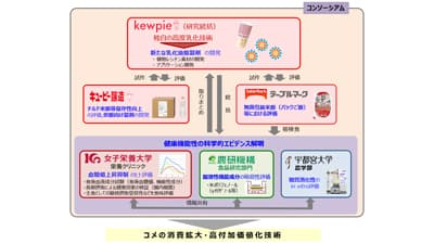 コメの消費を変える画期的な取り組み「令和5年度オープンイノベーション研究・実用化推進事業」に採択