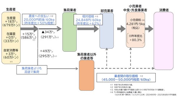 在庫報告、民間備蓄に「疑問」　チェーンストア協会が食糧法見直しで要望