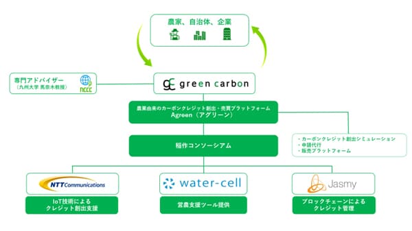 「稲作コンソーシアム」新規参画企業を発表　グリーンカーボン