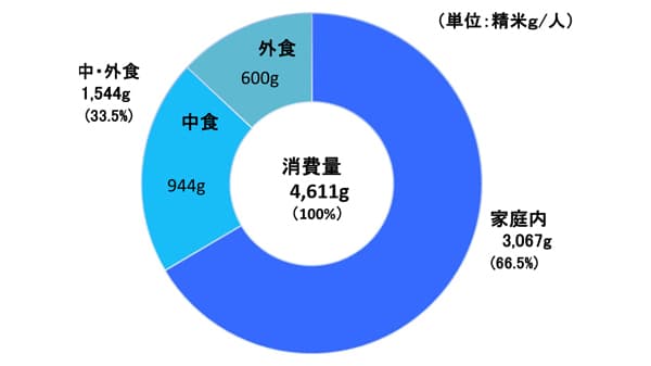 4月の米の家庭内消費、前年同月比で半年ぶりマイナス　高騰の影響じわり　米穀機構