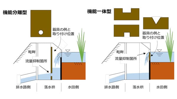 「田んぼダム」器具の特徴を整理　雨の規模と効果の関係を評価　農研機構