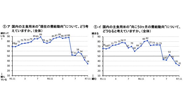 米価「下がる」見通し判断　さらに増える　米穀機構調査