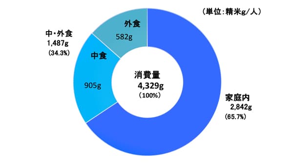 5月の米の家庭内消費、前年同月比で減少幅拡大　米価高騰が消費冷ます　米穀機構