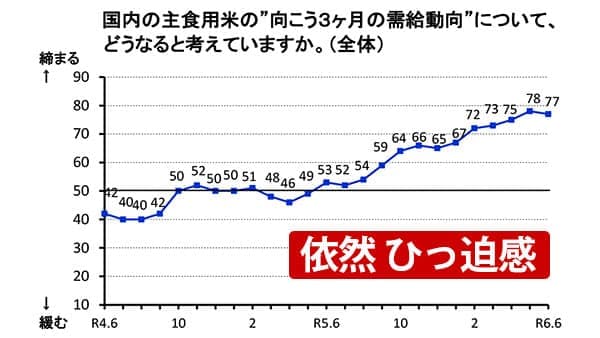 米需給　ひっ迫感続く 向こう3か月見通しも指数「77」　米穀機構