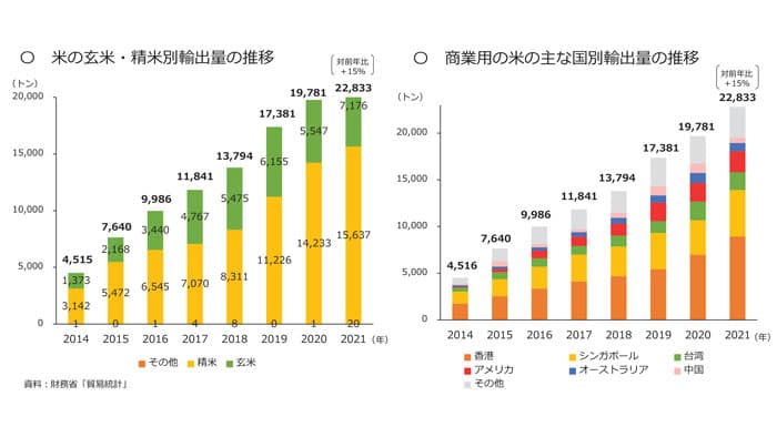 米の輸出　前年比15％増　2021年
