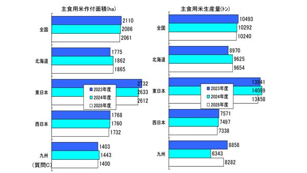 【農協協会　ＪＡの米実態調査　23年産米・２】主食用米の作付け面積　平均60.4％　22年産より増加