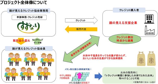 農業由来の温室効果ガス排出量削減「クレジット取引の見える化」へ　クミアイ化学工業と連携　鈴生
