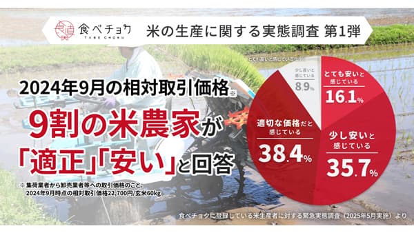 米農家の実態調査　6割以上が利益還元を実感　「ようやく適正価格」の声も　食べチョク