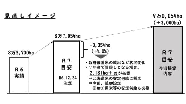 米の生産目安見直し　1.7万トン増産へ