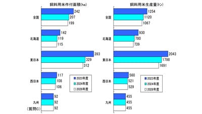 【農協協会　ＪＡの米実態調査　23年産米・3】飼料用米　作付け減少傾向　ＷＣＳは増える