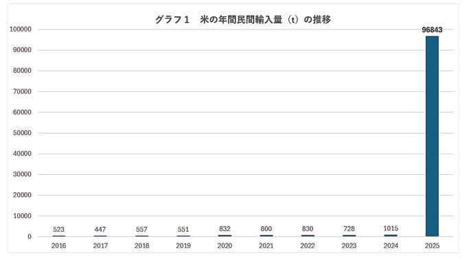 25年の米「民間輸入」95倍 　米価高騰で9.6万ｔ浸食　「主食の自給」揺らぐ不安