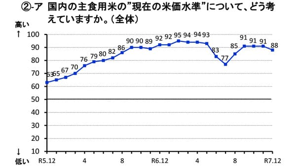 米価水準　「下がる」見通し判断増える　12月の米穀機構調査