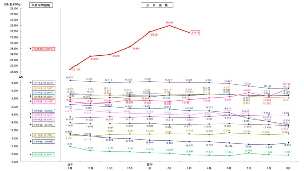 3月の米相対取引価格2万5876円　備蓄米放出で前月比609円下がる　小売価格への反映どこまで