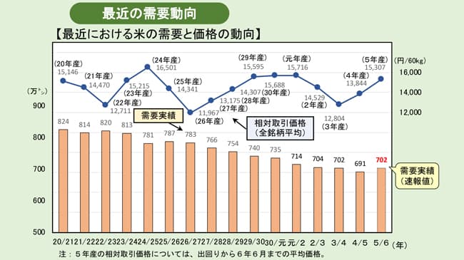 米の民間在庫156万ｔ　過去最小　6月末　需要実績増　農水省