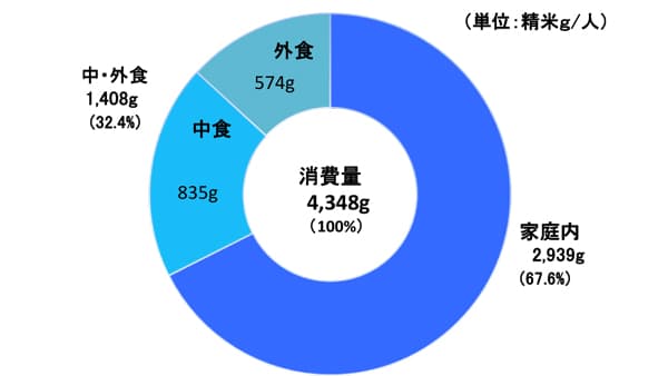 1人当たり精米消費、3月は微減　家庭内消費堅調も「中食」減少　米穀機構