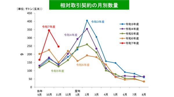 米の相対取引価格下落　前月より565円下げ