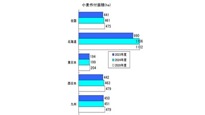 【農協協会　ＪＡの米実態調査　23年産米・4 】大豆・小麦