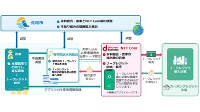 熊本県荒尾市、有明地区水利組合と連携し、水稲栽培によるJ-クレジット創出の取り組みを開始　NTTコミュニケーションズ