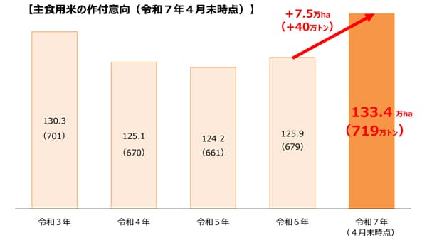 主食用米　対前年40万ｔ増　水田の作付意向4月末