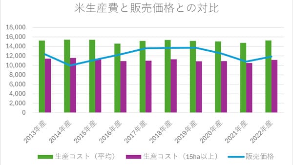【クローズアップ】数字で見る米②　低すぎた米価、生産費賄えず